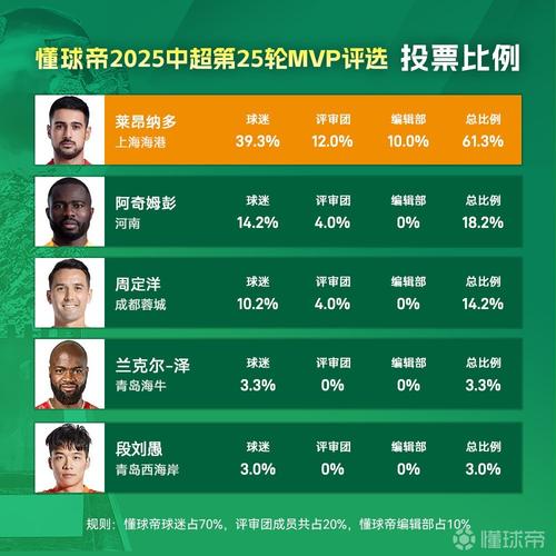 中超射手榜：瓦科22球领跑，莱昂纳多戴帽17球升至第三