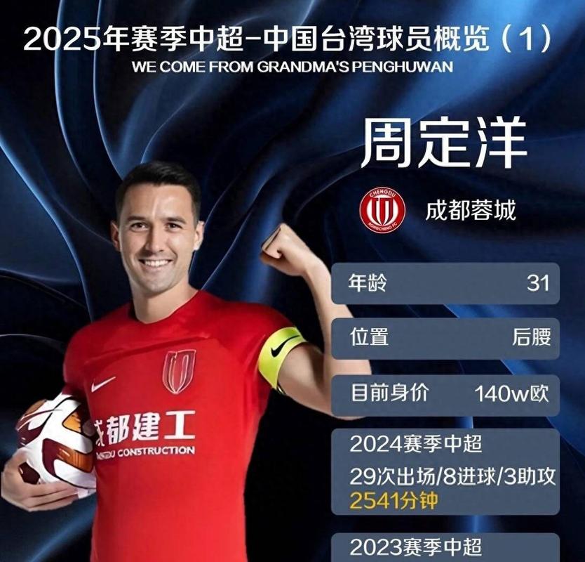 第25轮跑动榜：周定洋13447米再次登顶，达兰超过1.3万米紧随其后