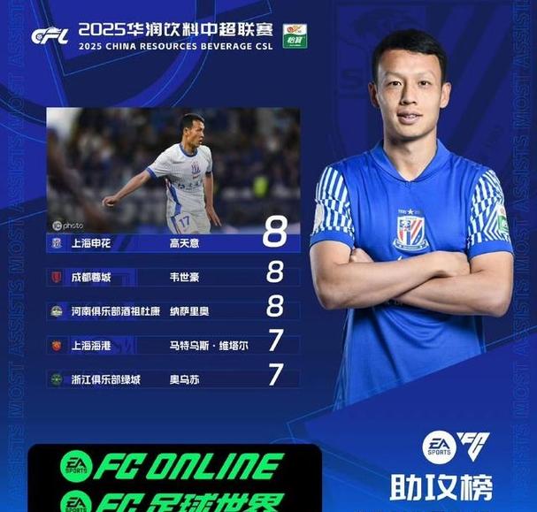 中超助攻榜：纳萨里奥9次登顶，韦世豪、高天意8次