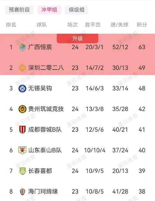 中乙争冠组综述：无锡吴钩送广西恒宸赛季第二败，泰山B队赢球