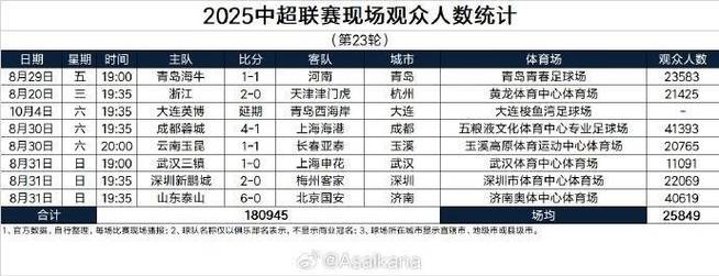 2025女超联赛现场观众人数统计（第20轮） ​​​