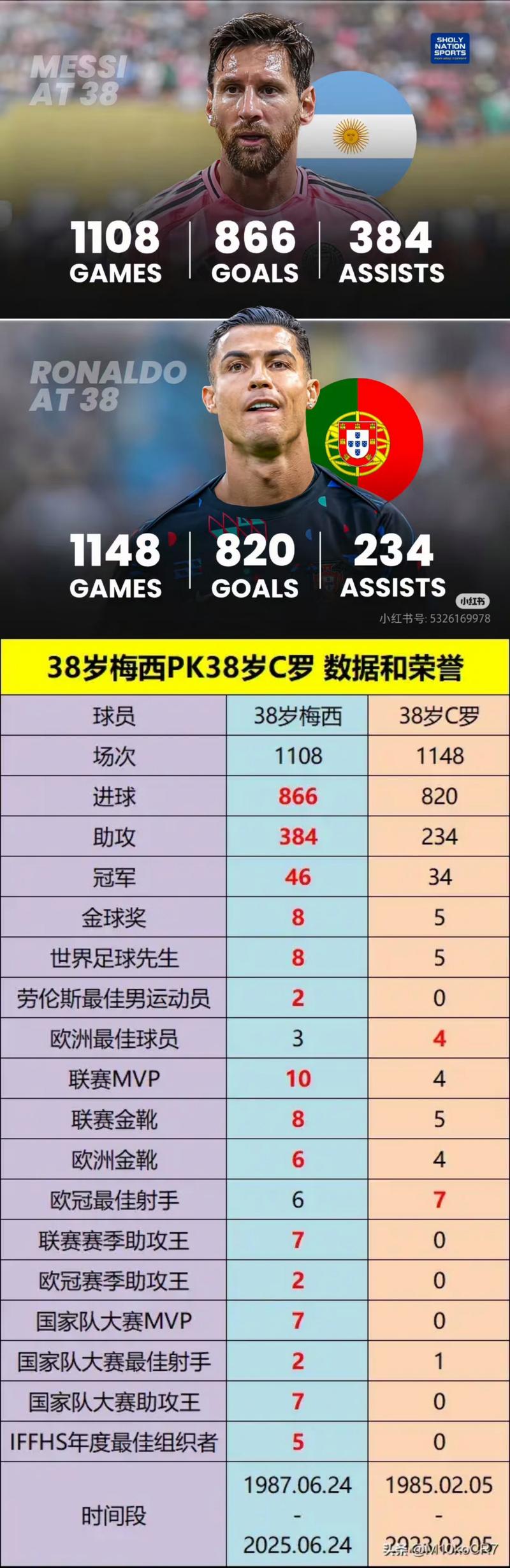 SofaScore数据库球员10分次数排名：梅西50次遥遥领先，C罗13次
