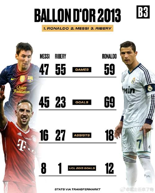 🤔无缘金球年份最高进球+助攻数据榜：前4梅西占3席 C罗3度上榜