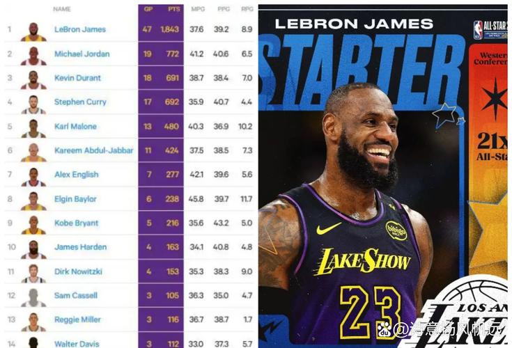 生涯场均20+5+5赛季数历史前十：詹姆斯22季第一 哈登伯德大O第二