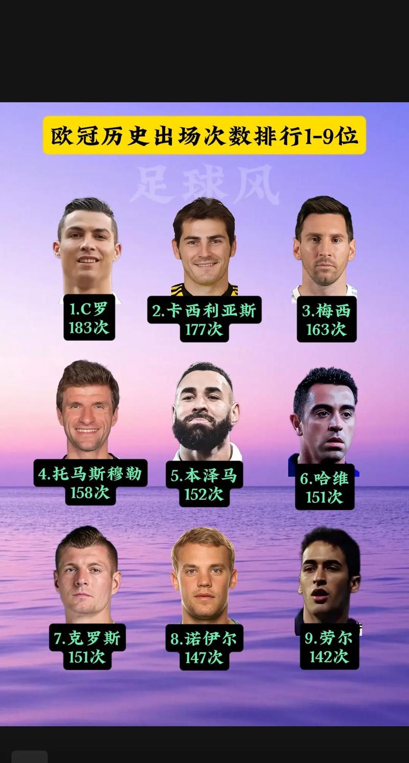 欧冠历史打进50球最年轻球员排行：梅西以24岁284天居首