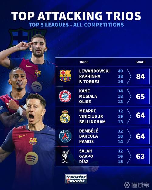 五大联赛球队主场连续进球场次排行：里尔60场居首，皇马24场次之