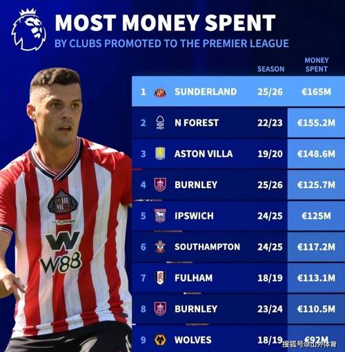 6轮11分暂居第三，桑德兰成1213赛季来前6轮积分最多的升班马