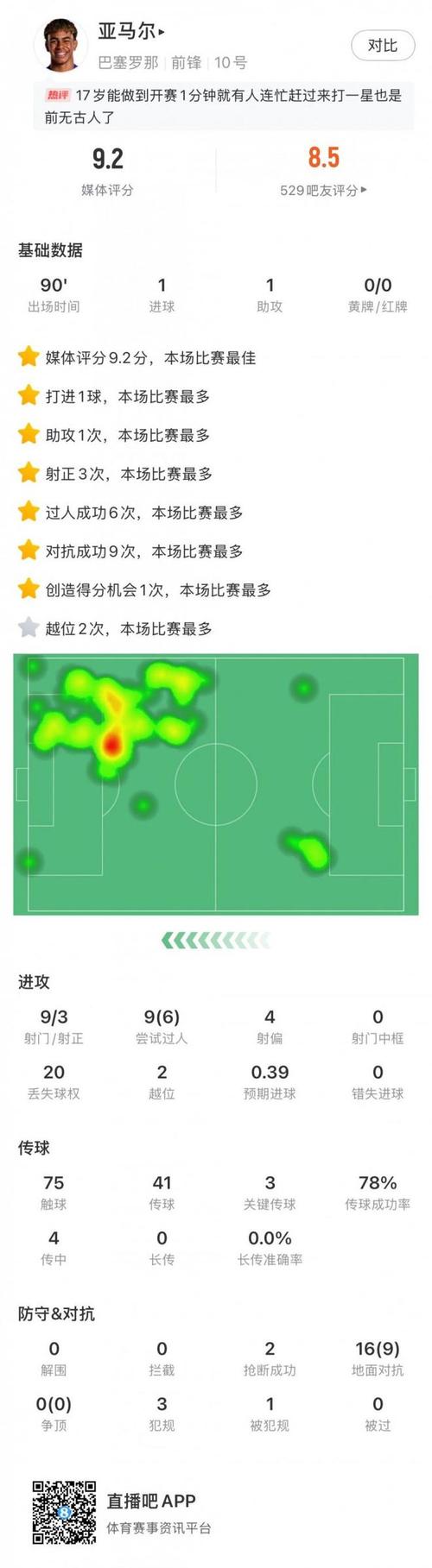 舍什科半场数据：4射正1进球1关键传球+错失1进球机会，评分7.3