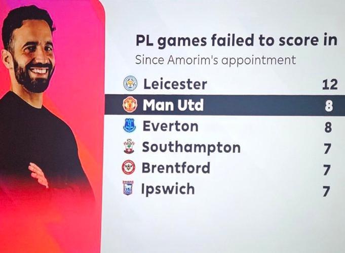 自阿莫林执教后曼联21次在英超率先失球，同期所有球队最多