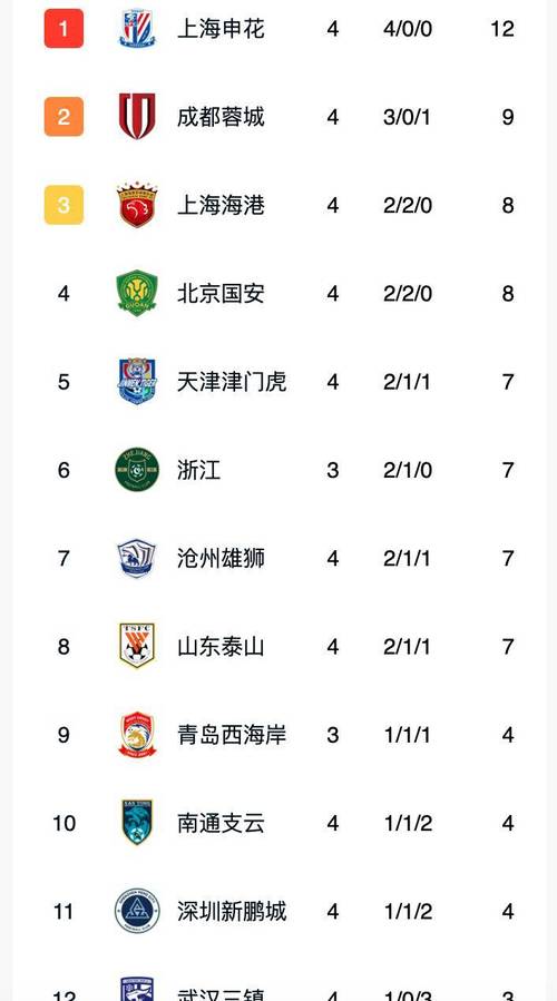 随着海港32，成都蓉城33，中超最新积分榜：榜首易主，争冠大乱