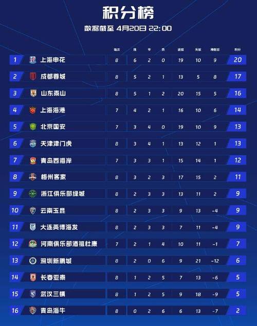 大反转！中超积分榜：成都33丢榜首，海港神奇绝杀登顶申花大胜