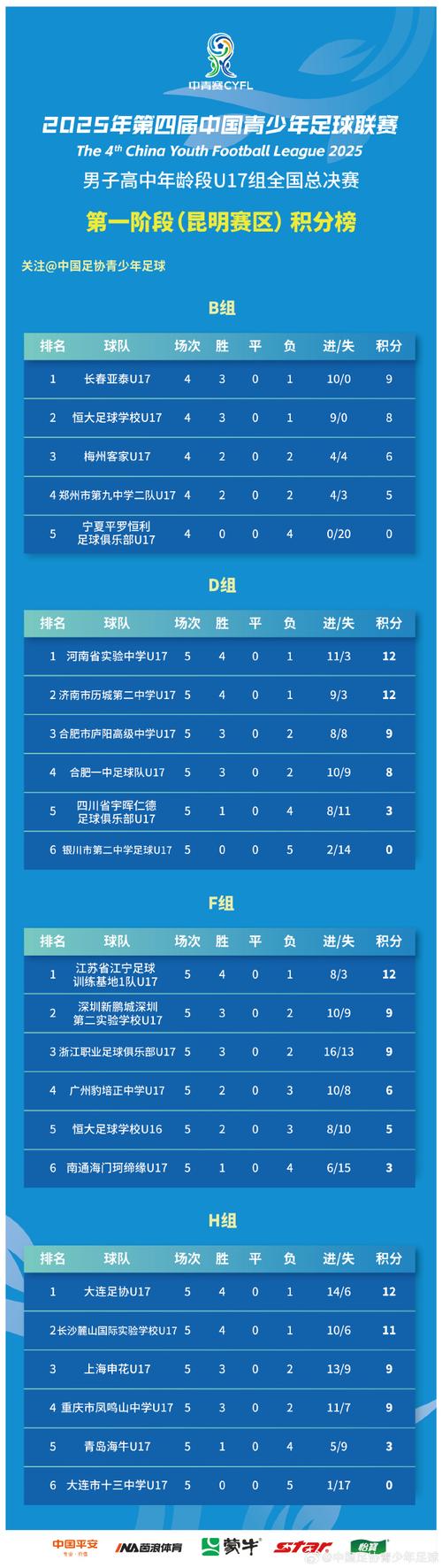 中青赛高中年龄段U17总决赛，津门虎U17斩获全国季军！