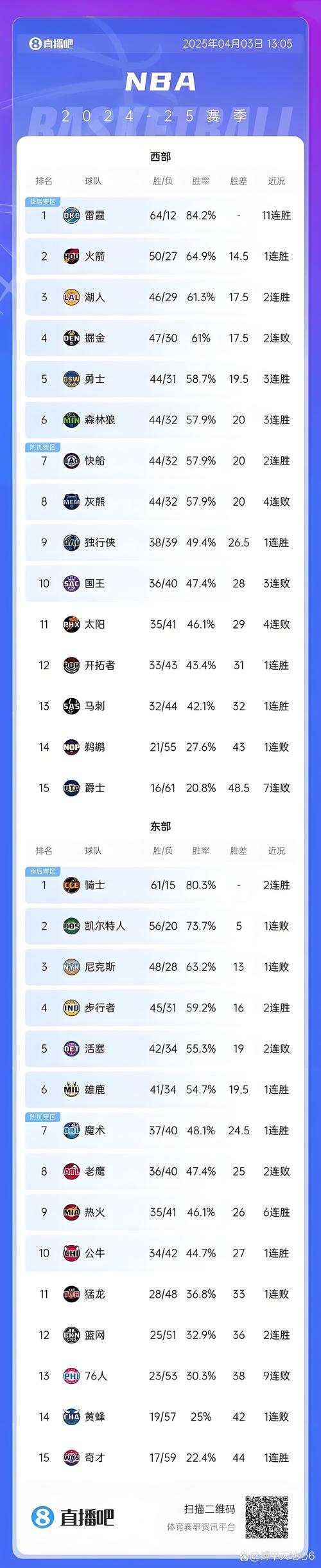 伊森：我坚信自己应入联盟百大球员榜单 我的数据足以证明这一点
