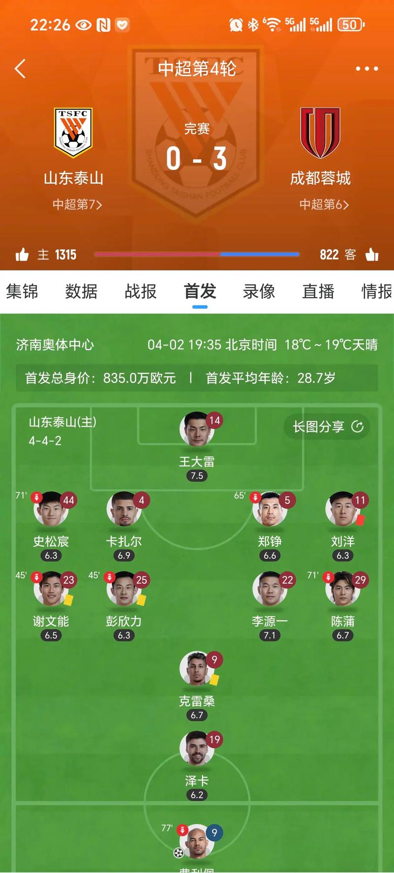 不容易！成都蓉城取得中超球队本届亚冠首胜，4队总战绩1胜2平3负