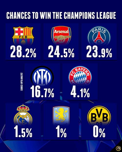 opta最新欧冠夺冠概率：利物浦18%第一，阿森纳17%第二，皇马第七
