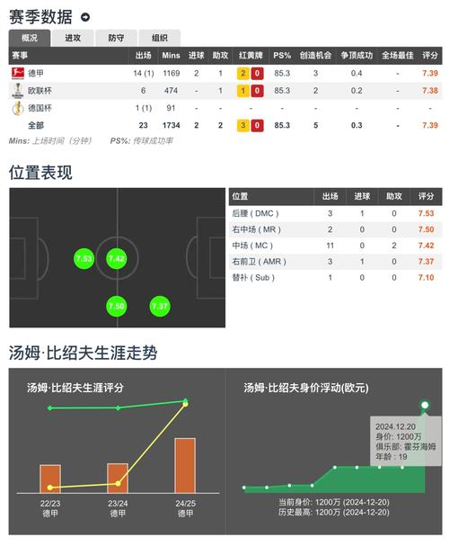 终获首球，杰克逊本场数据：传射建功，6射5正，1次中框，1失良机