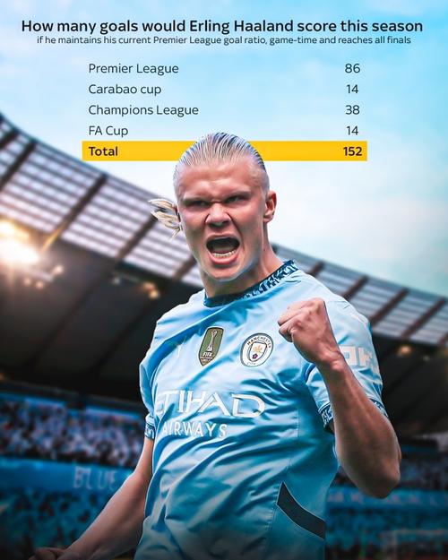 哈兰德：参与比赛不只取决于你是否触球 下半场我没完成我的工作