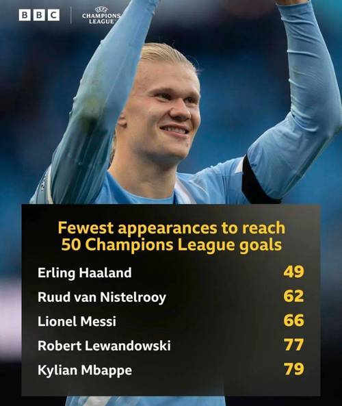 自哈兰德首秀以来欧冠进球榜：哈兰德50场52球居首，莱万次席