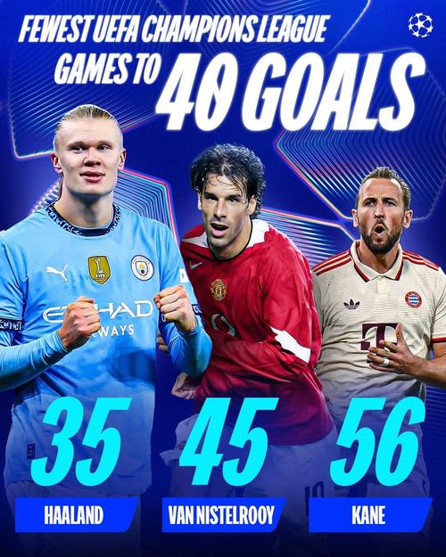 欧冠前50场进球榜：哈兰德52球居首，范尼43球次席、凯恩34球第三