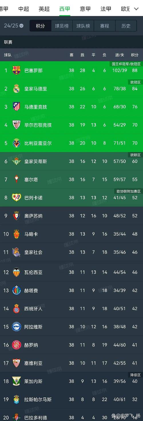 目前五大联赛球队不败场次榜：水晶宫19场断层居首，拜仁9场次席