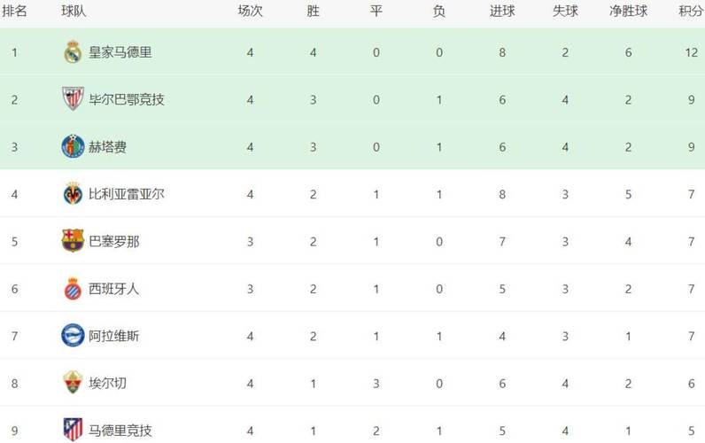 西甲积分榜：皇马领跑，巴萨惨败掉第二，马竞战平落后榜首8分