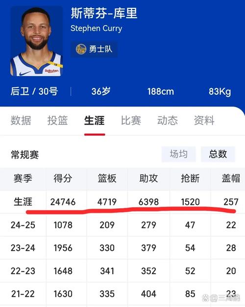 库里上半场7投3中&三分5中2 拿到11分4篮板3助攻&正负值为-5