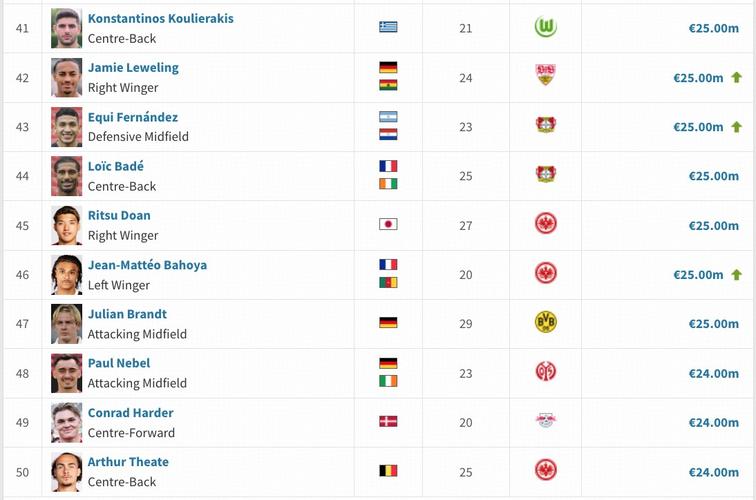 148人身价更新！德转解释德甲身价更新：奥利塞身价飙升至1.3亿