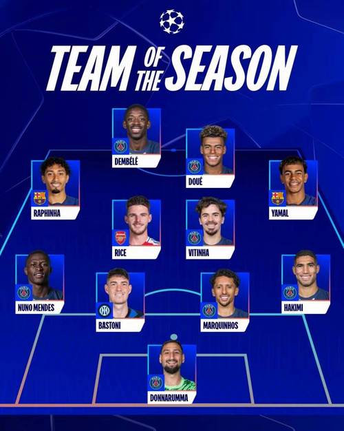 19/20赛季至今欧冠创造机会排名:登贝莱38次排第一