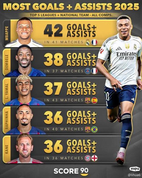 2025年欧冠进球榜：劳塔罗11球居首，凯恩、姆巴佩10球次席
