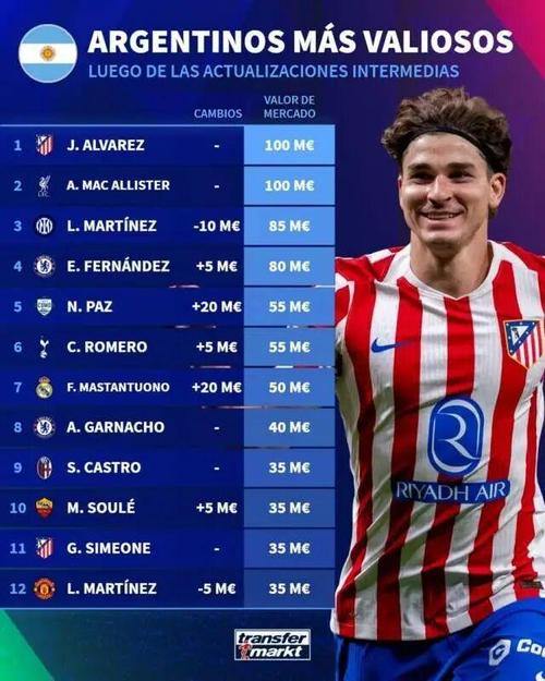 开赛7场独造8球：21岁的皇马青训“遗珠”，已是梅西最好接班人？