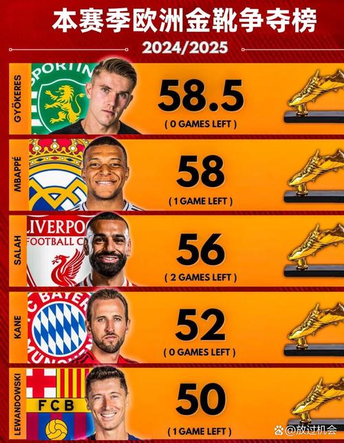 本赛季欧冠参与进球榜：凯恩、拉什福德、姆巴佩等4人均5球