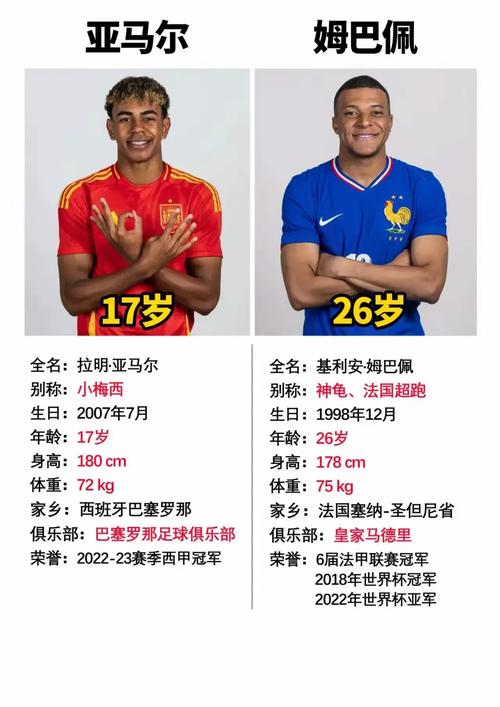 足坛身价TOP50：亚马尔2亿欧居首，贝林、哈兰德、姆巴佩1.8亿欧