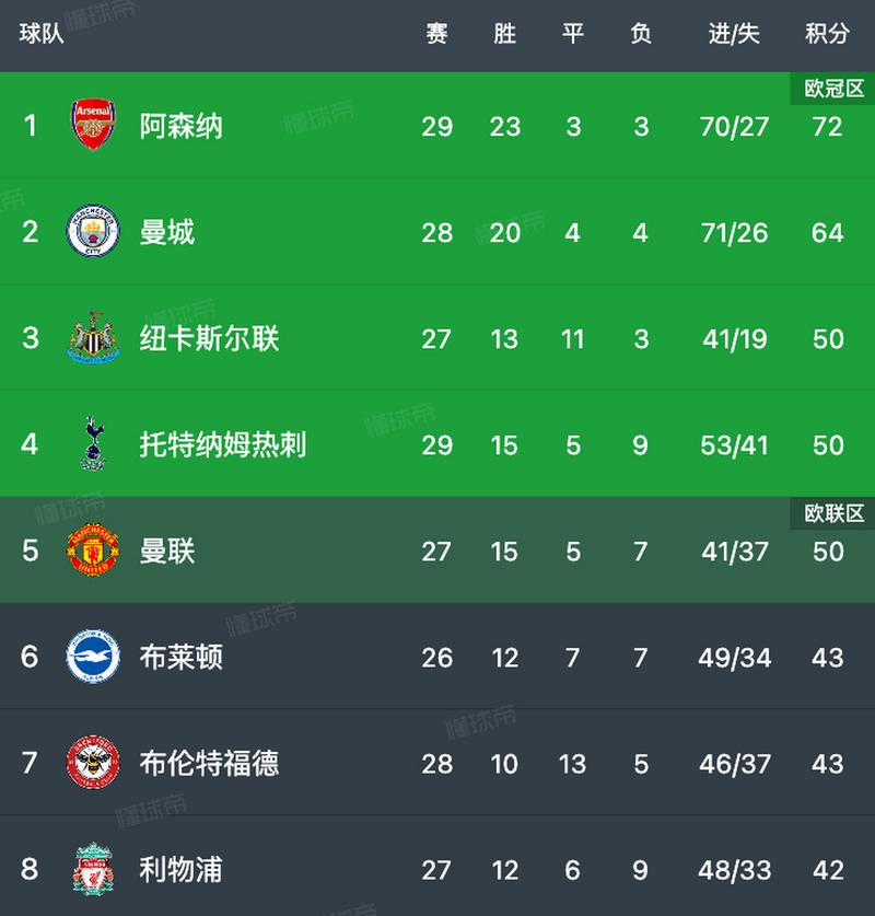 仅落后前四2分📈OPTA赛程评级：曼联是本赛季英超开局最难球队