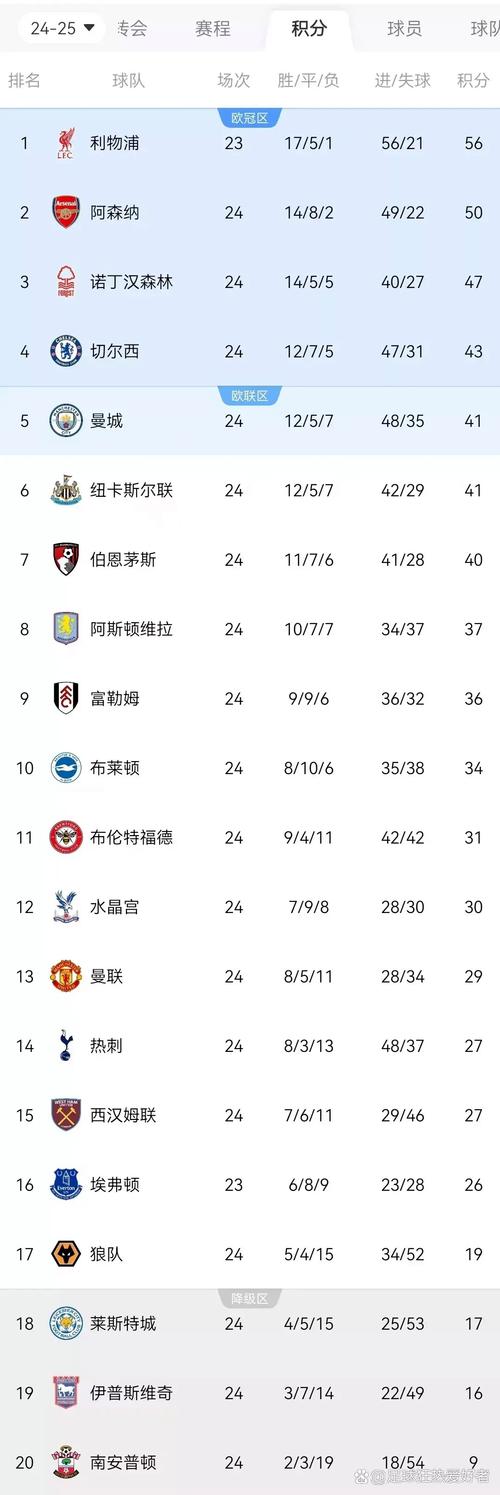 仅输曼联+伯恩利！积分榜：桑德兰先赛升第2，仅落后阿森纳2分！