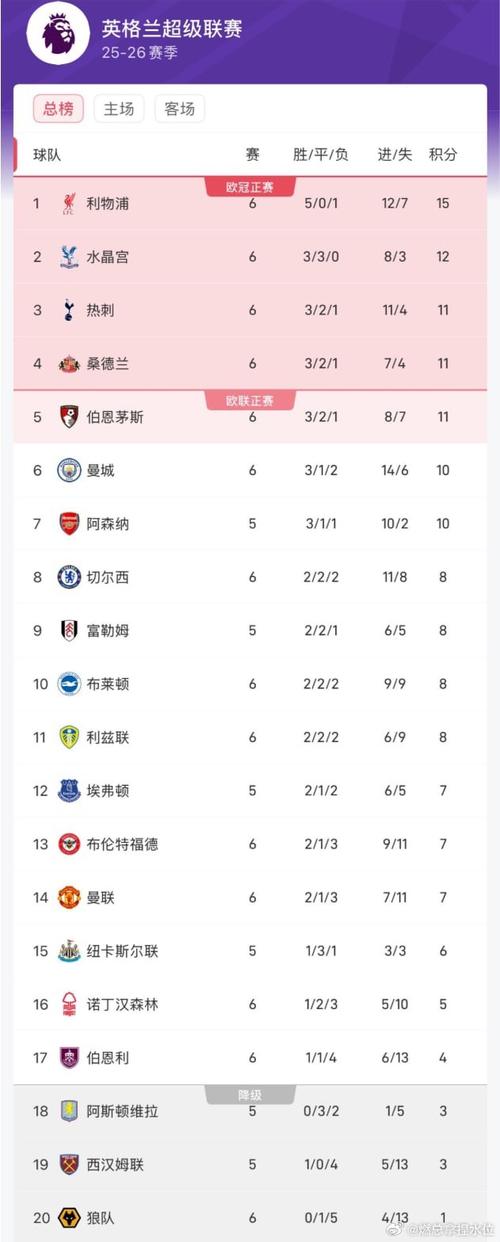 英超4连败！利物浦上一次连续四场联赛输球还要追溯到2021年2月