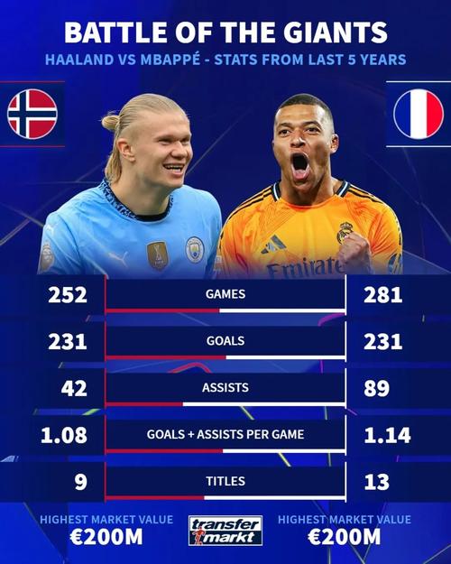 德转列各年龄段身价最高球员:梅罗上榜,哈兰德、姆巴佩在列