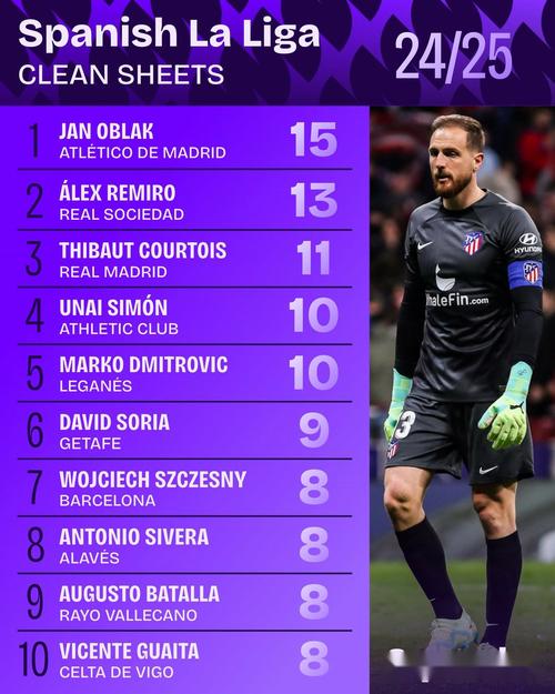 奥布拉克:我们一直很难保持零封,希望我们能更多次做到这一点