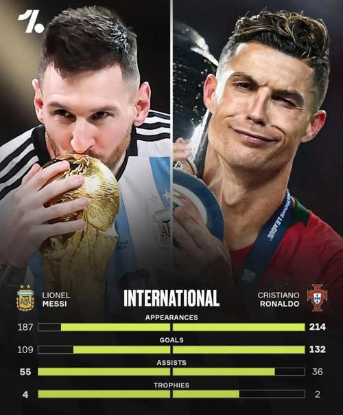 两座大山!38岁梅西17次、40岁C罗15次入选年度最佳阵,排在前二