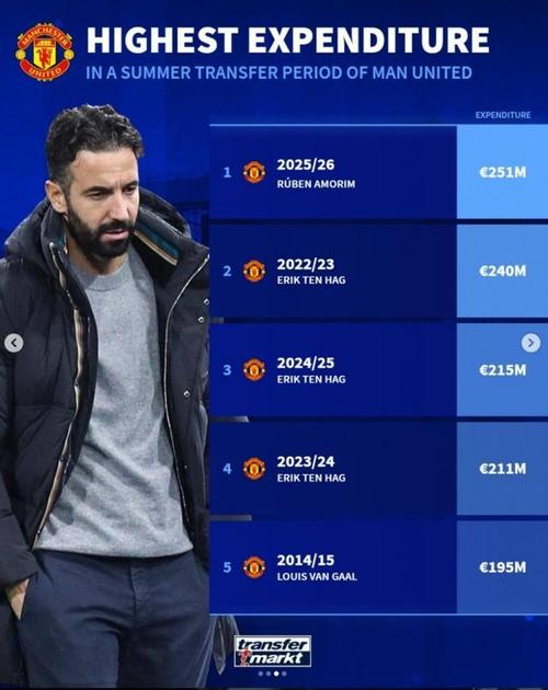 提升！阿莫林本赛季英超场均1.78分+1.67球，上赛季仅1分+1.19球