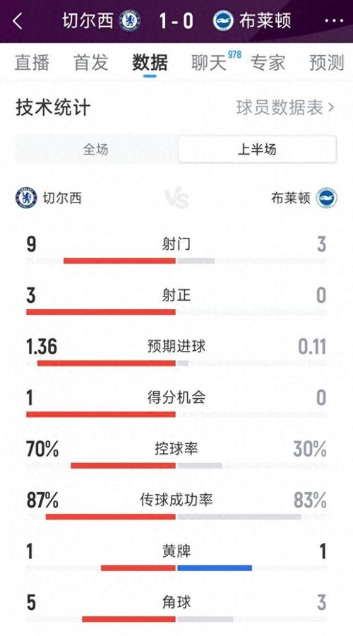 狼队3-4切尔西全场数据：射门15-11，射正4-4，控球率40%-60%