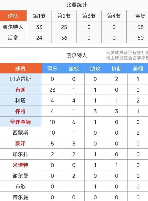 赛季至今单场助攻数排行!康宁汉姆18次第1!首个助攻20+会是谁?