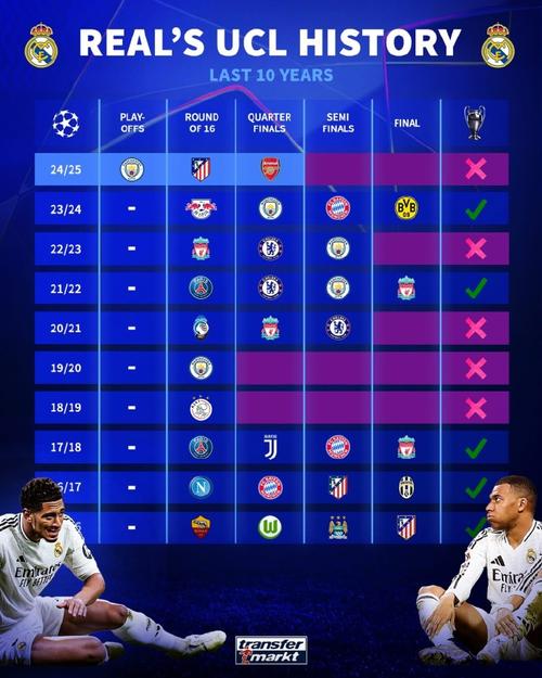 两场欧冠四场西甲，皇马即将迎来六连客场赛程