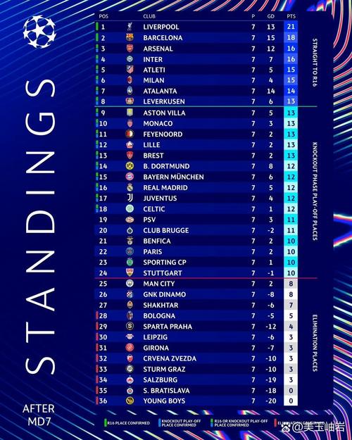 如何评价？本赛季纽卡10轮联赛后仅排第13，欧冠2胜1负列第8位