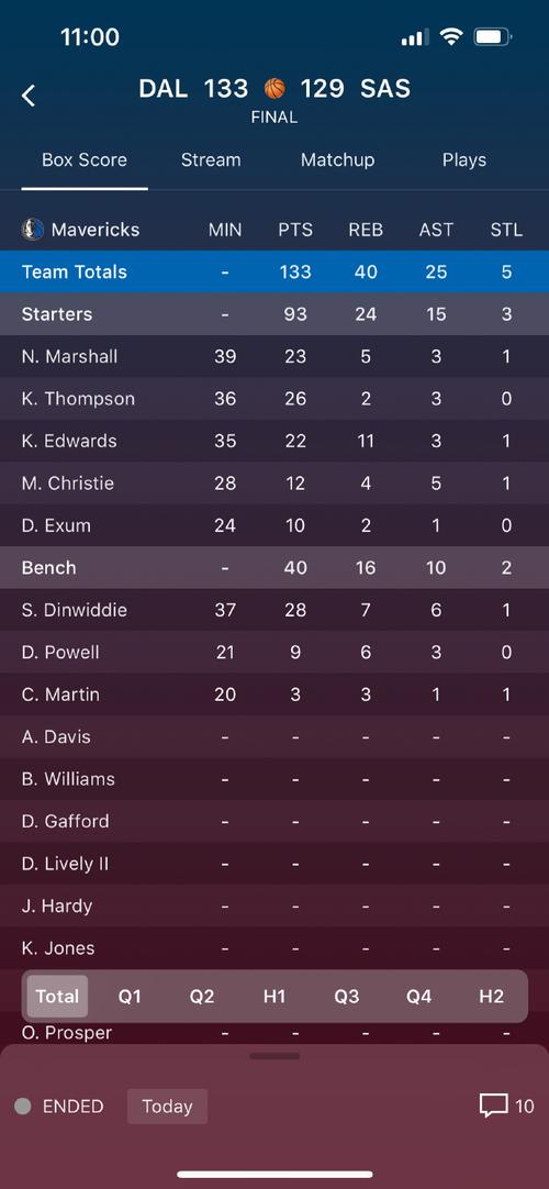 被榨干了？克莱本赛季场均仅8.7分&命中率33.3% 多项数据创新低