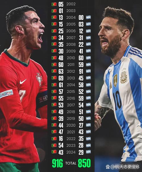 C罗双响、梅西破门，两人2025年进球数：梅西42球vsC罗36球