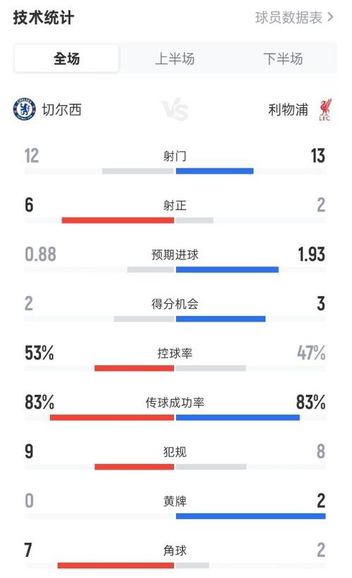 卡拉巴赫2-2切尔西全场数据:射门9-16,射正3-4,控球率39%-61%