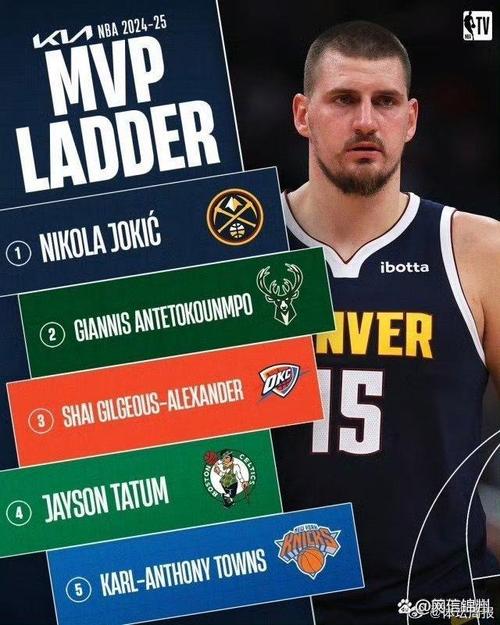 美媒BF排MVP：字母哥居首 亚历山大2 约基奇3 东契奇4 文班亚马5