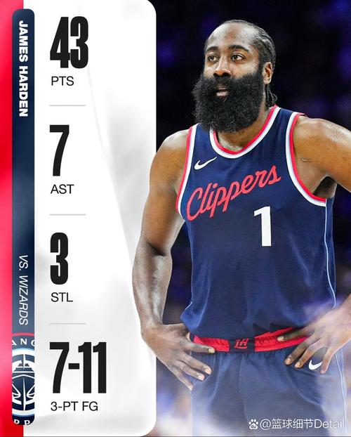 哈登近6场场均24.7分8.2助1.5断 命中率47.8% 三分45.1%