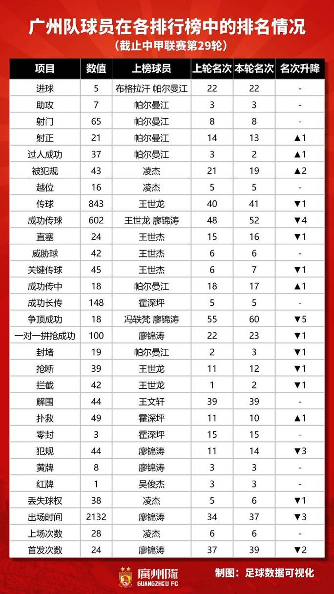 一射两传！官方：广东广州豹中场尼康当选中甲第29轮最佳球员