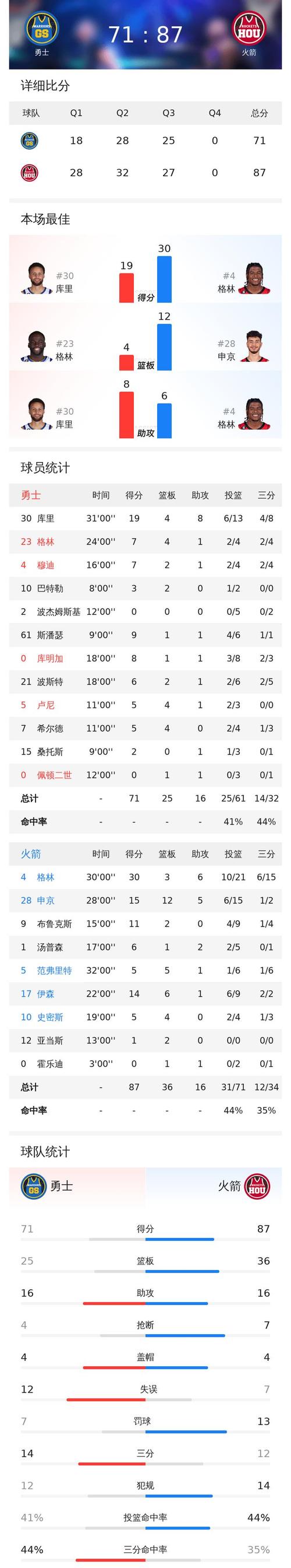 渐入佳境！火箭5连胜期间场均净胜对手19.5分 目前净效率联盟第一